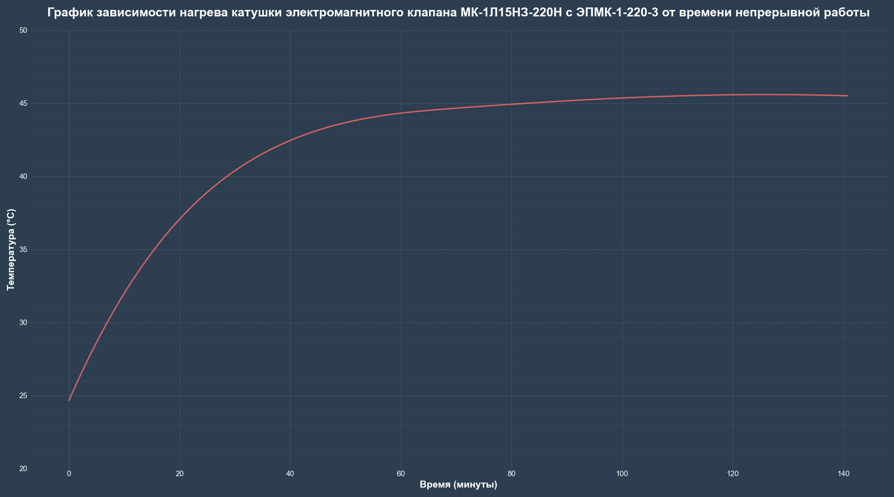 Grafik nagreva solenoida MK 1 s EPMK 1 220 3 Dn15